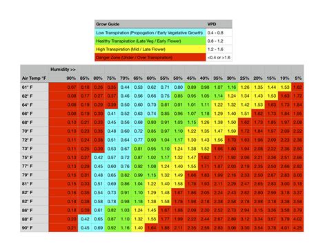 VPD Chart